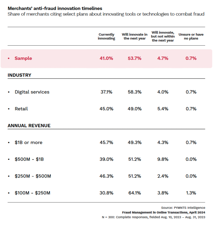 Merchants anti-fraud innovation timelines