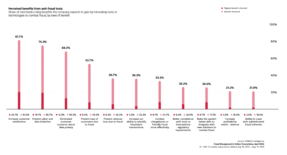 Perceived benefits from anti-fraud tools