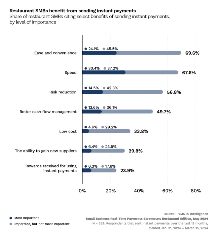 Restaurant SMBs benefit from sending instant payments