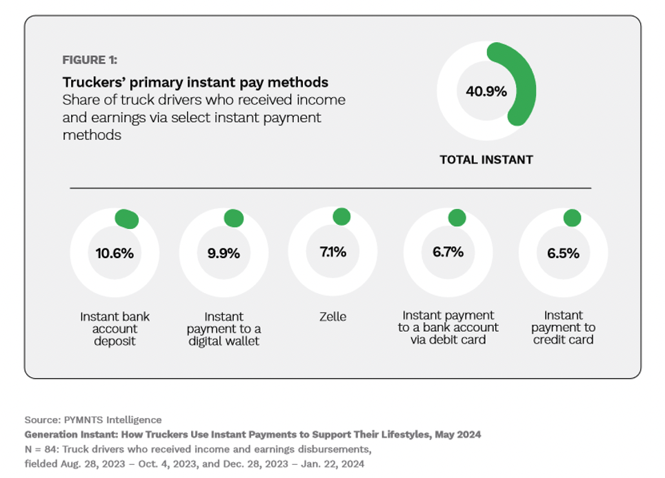 Truckers primary instant payment methods