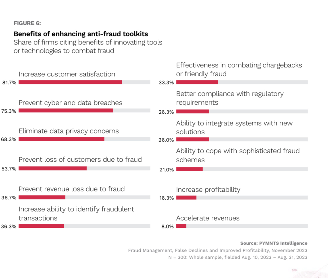 chart, anti-fraud tools