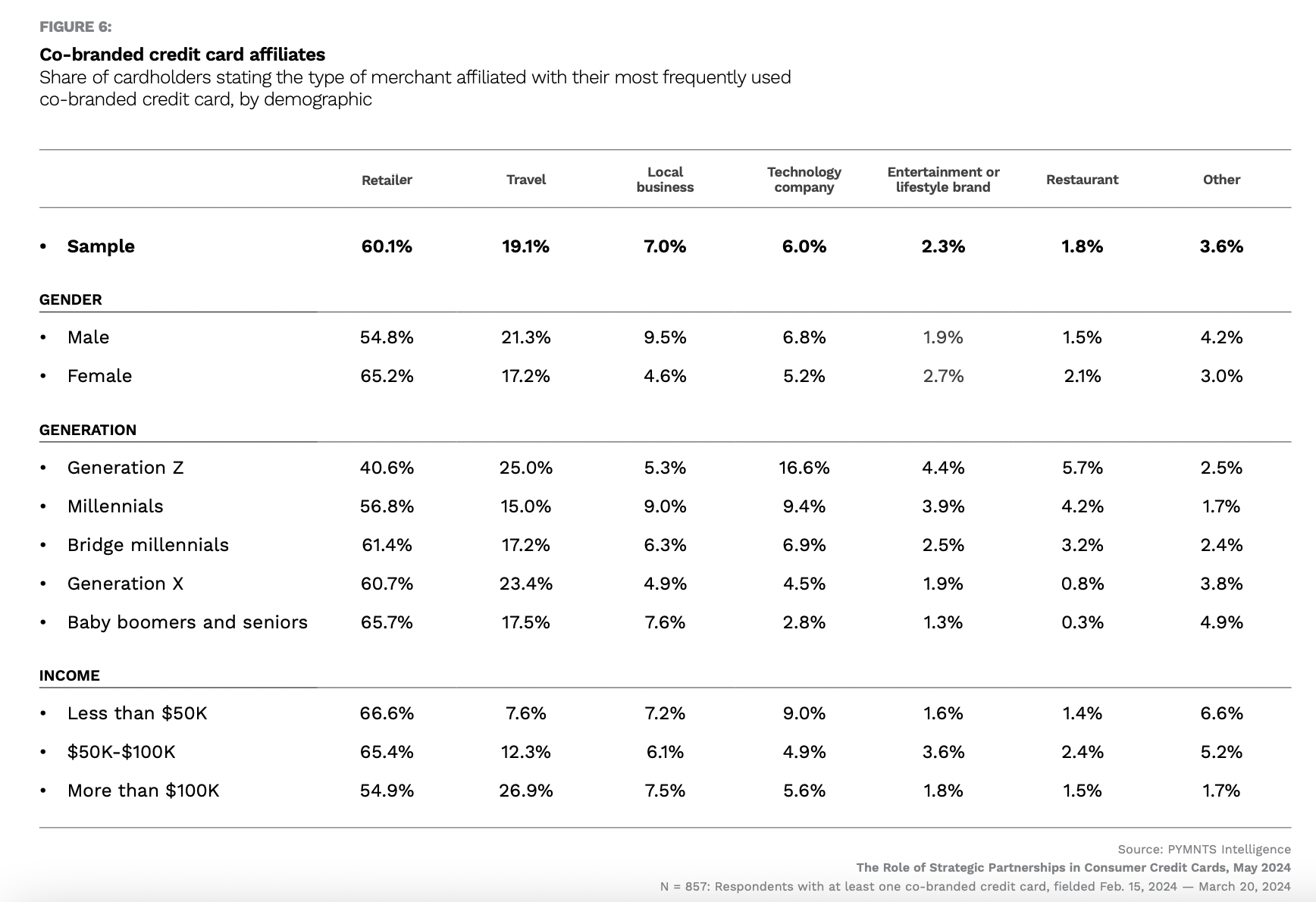 chart, co-branded credit cards