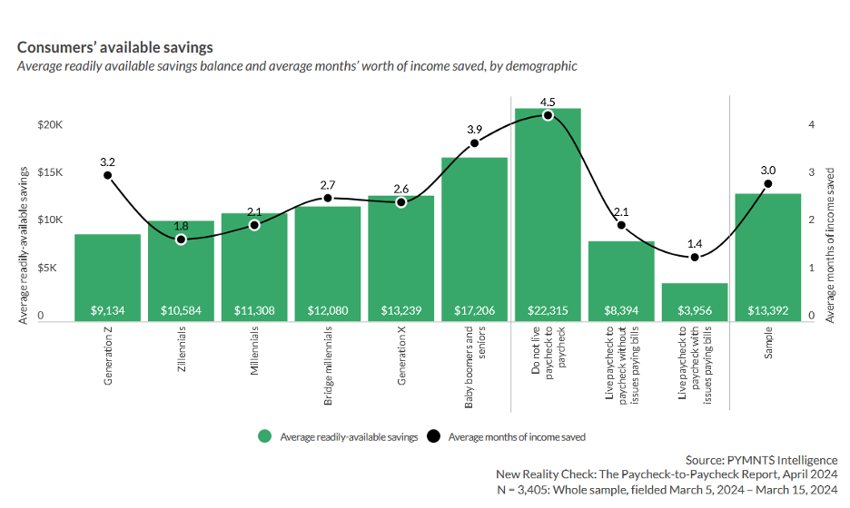 Consumer savings