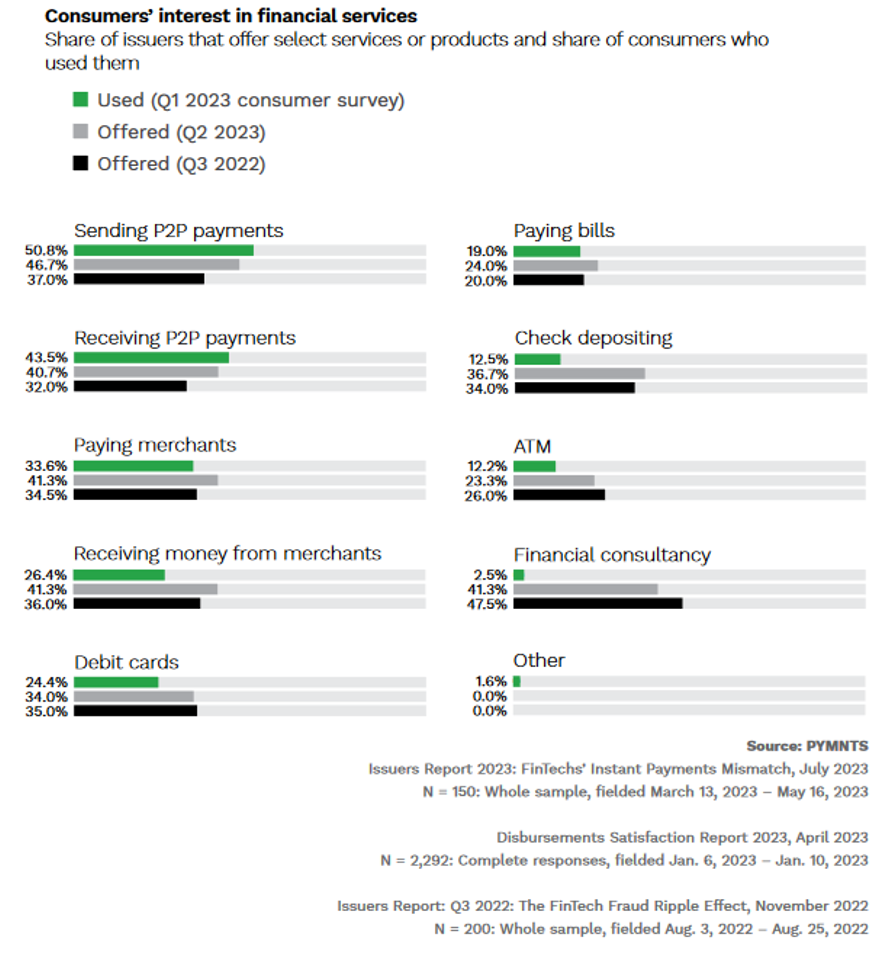 chart, consumer interest in financial services