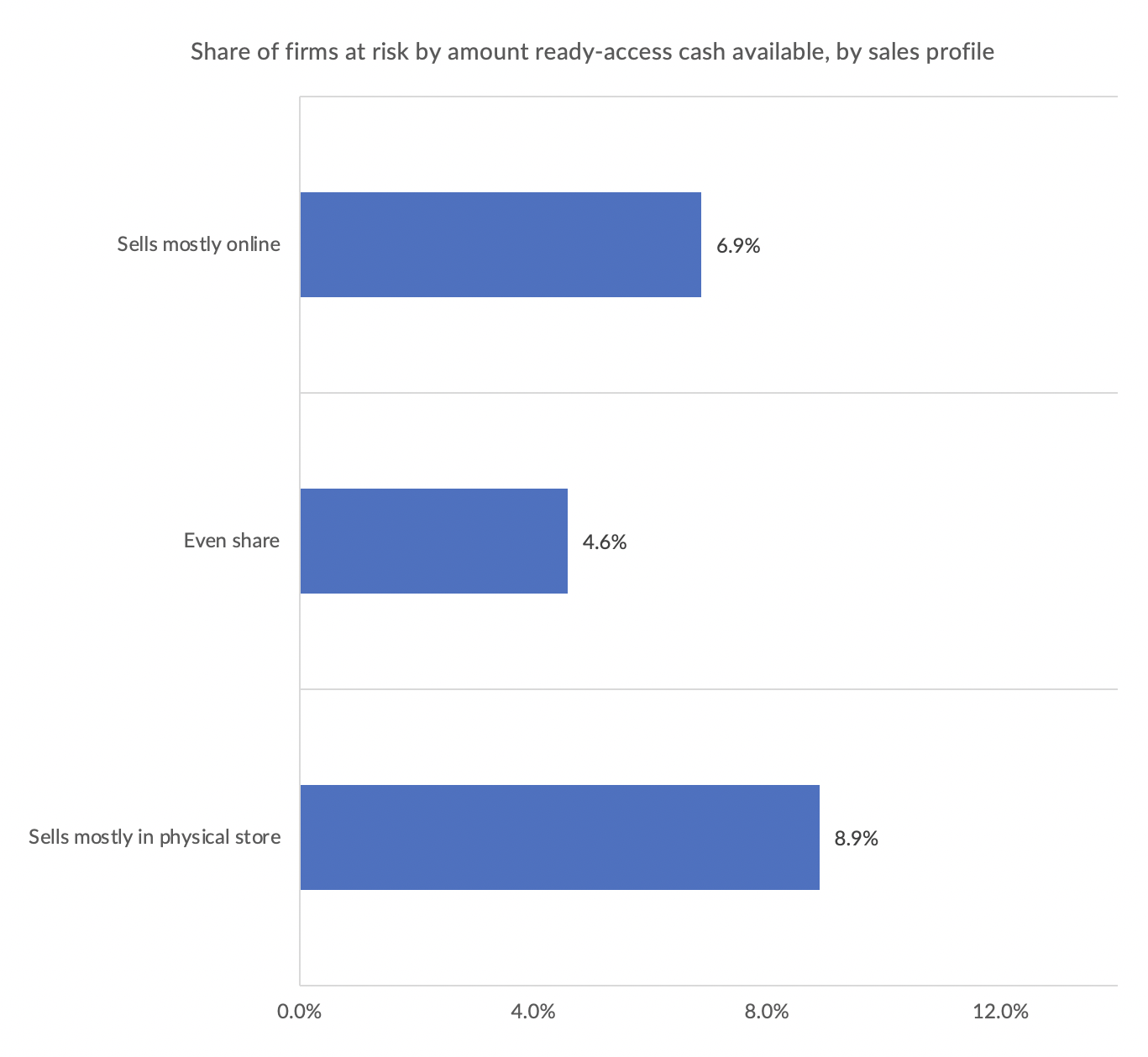 graphic, retail sales