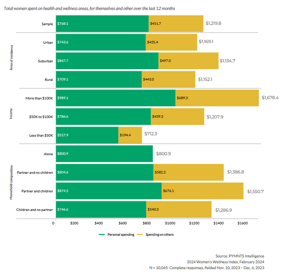 chart, women's health spending