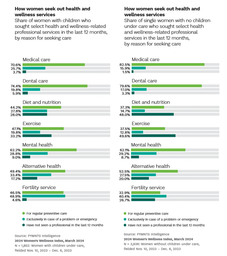 How women seek out health and wellness services