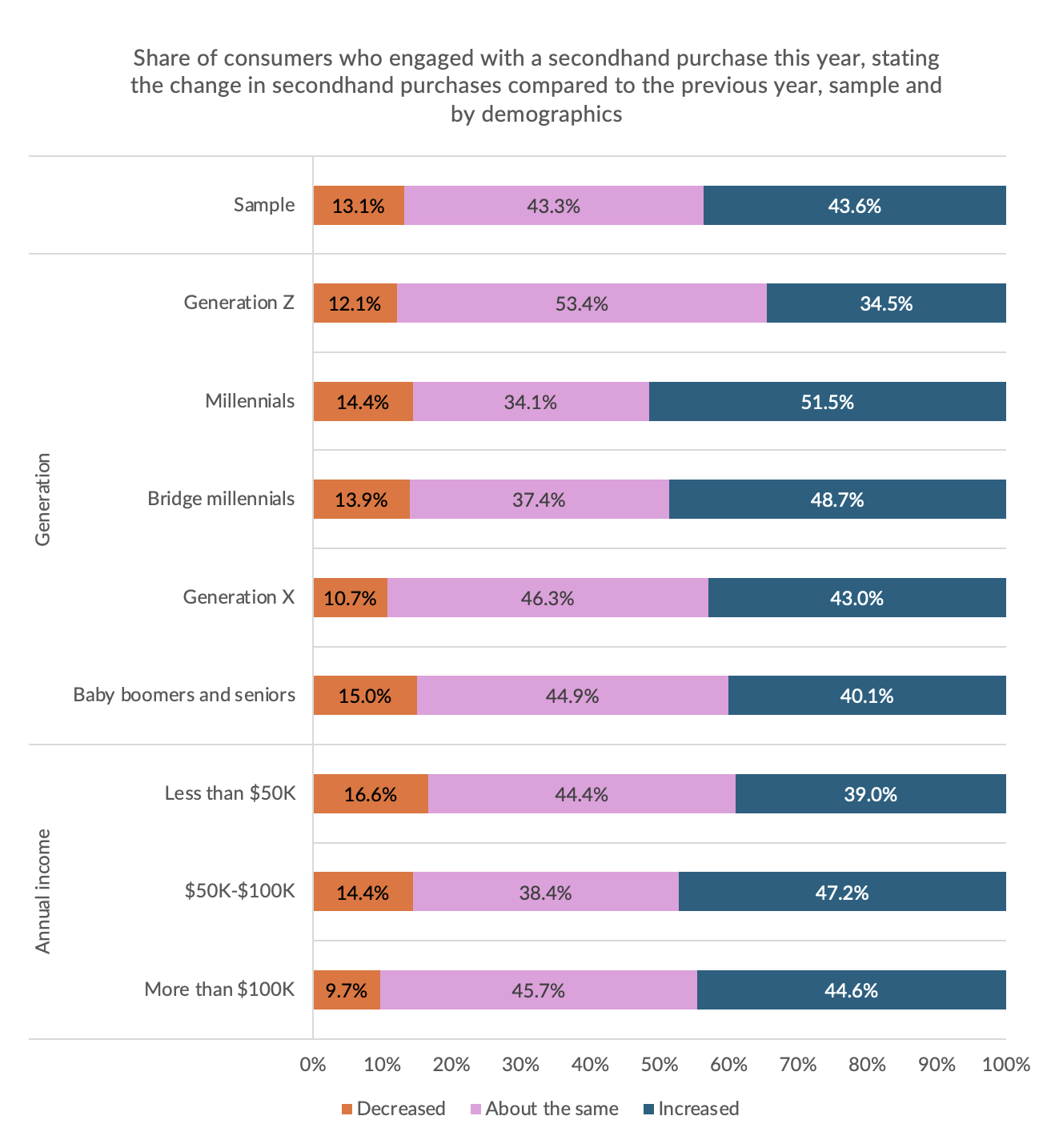 Share of consumers who engaged with secondhand purchases this year