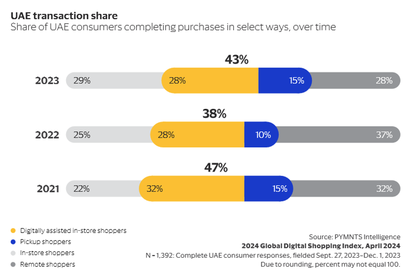 graphic, UAE shopping transactions