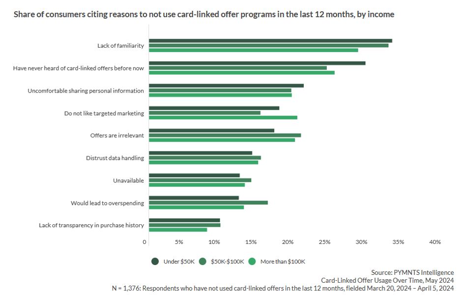 graphic, use of card-linked offers