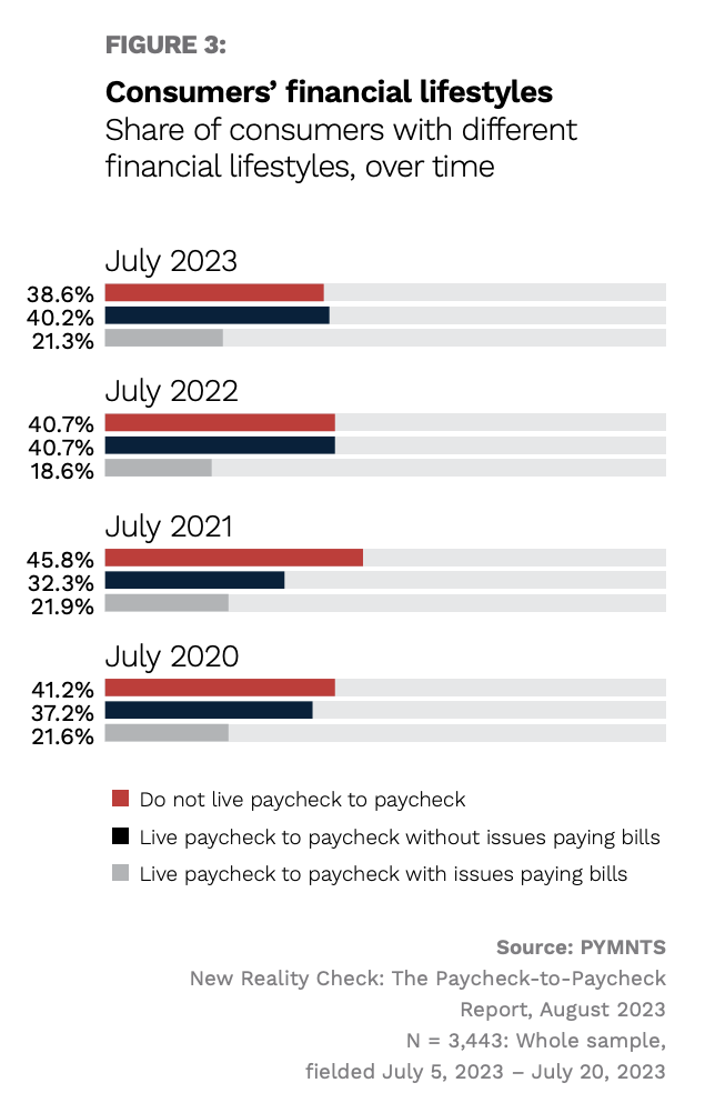 consumers, financial lifestyles