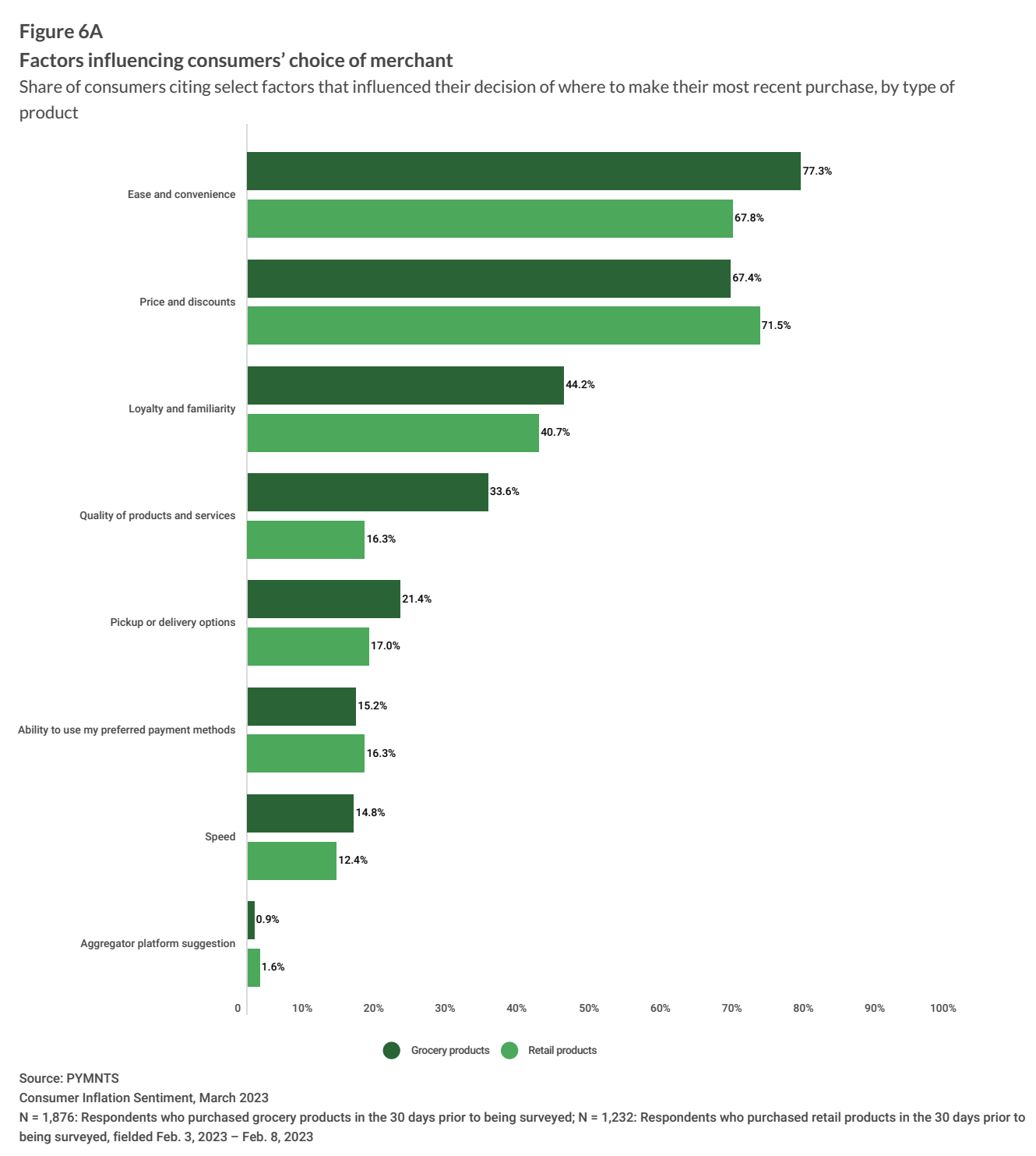 graphic, consumers' choice of merchants