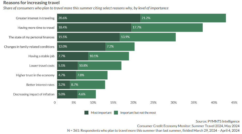 travel plans, consumers, pymnts intelligence