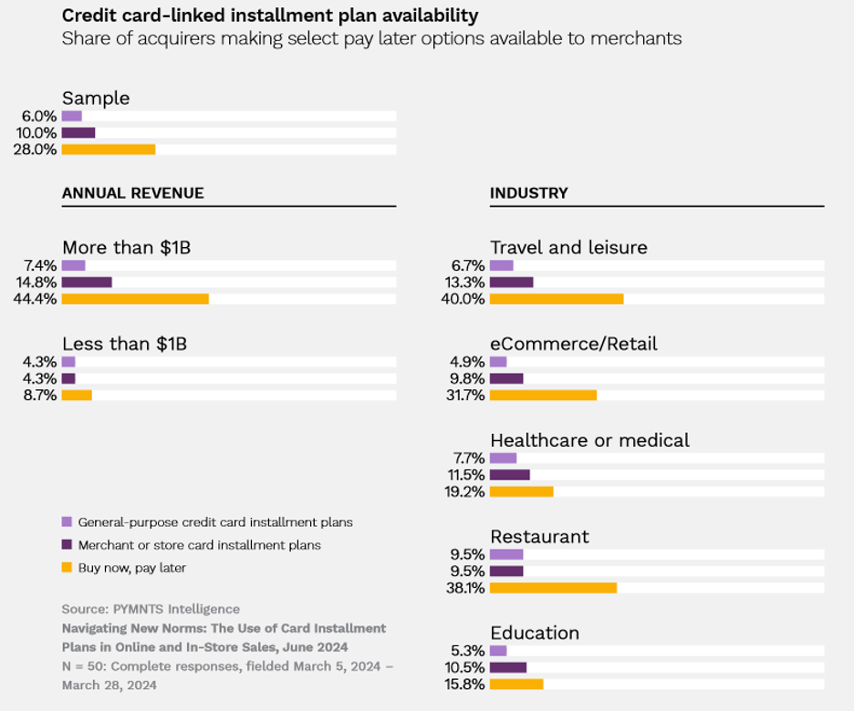 credit cards, installment payments