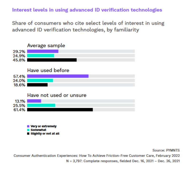 digital ID verification, consumer interest