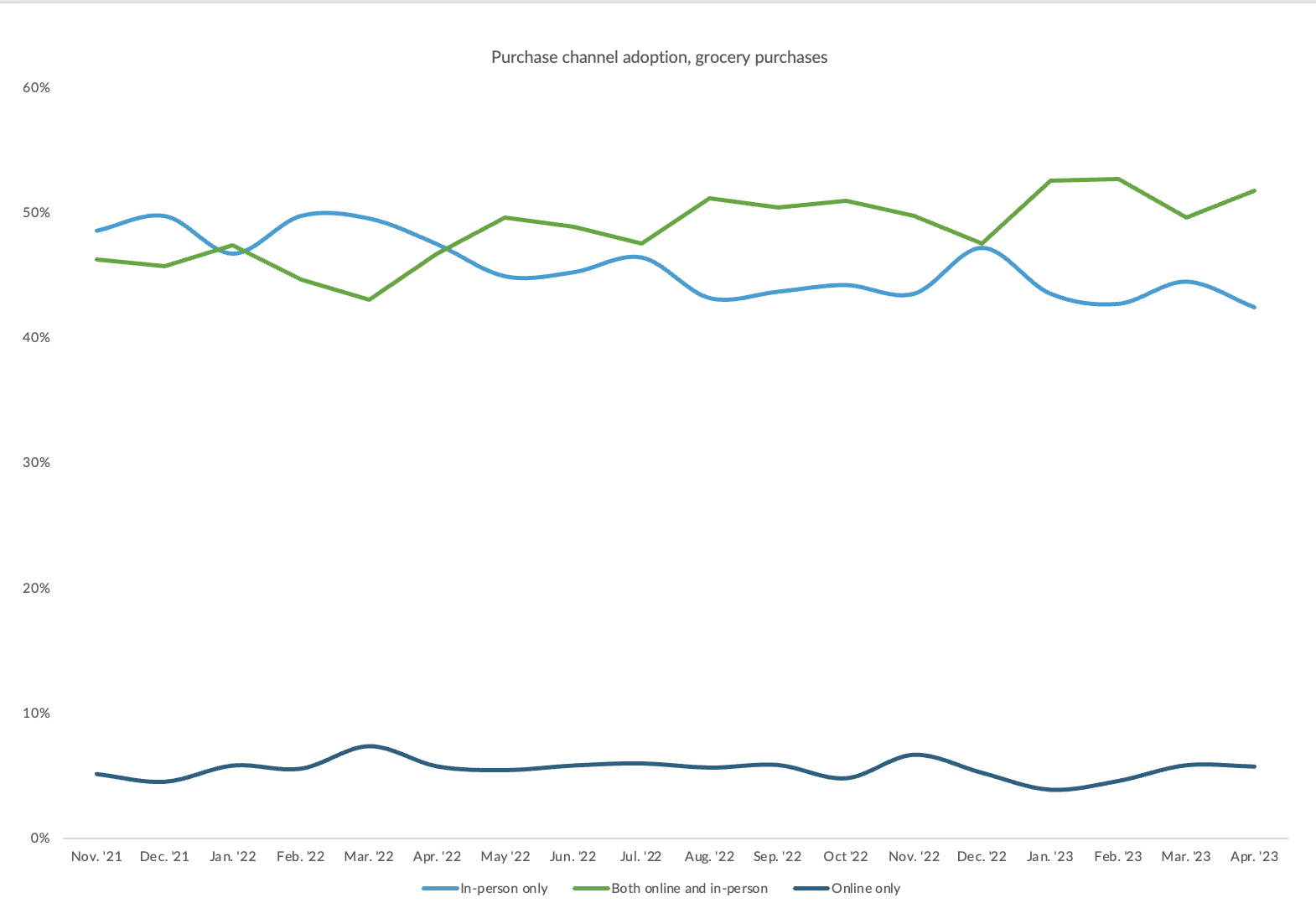 chart, grocery purchase channels