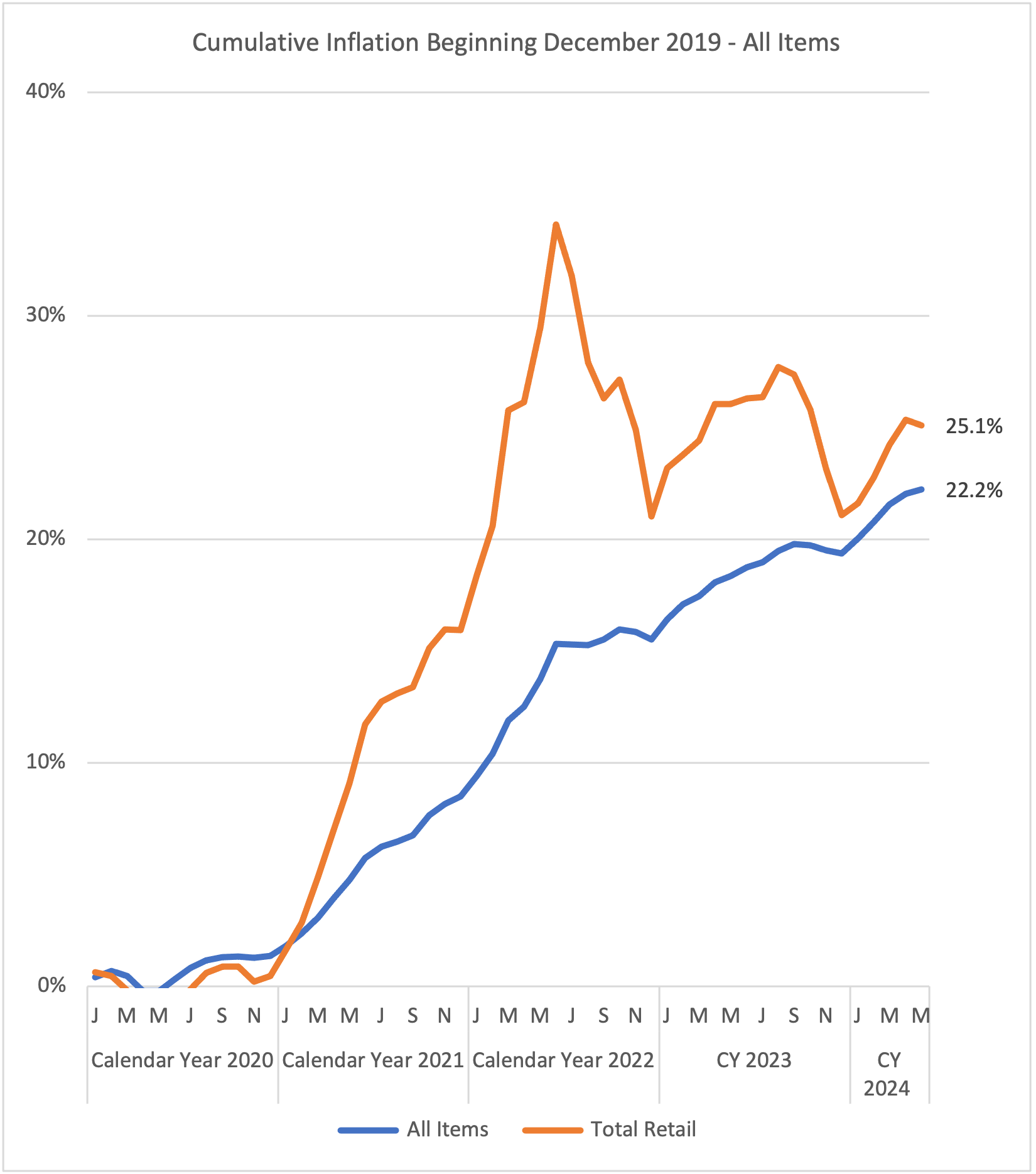 chart, inflation