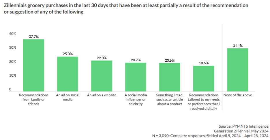 zillennials, grocery, product discovery, recommendations