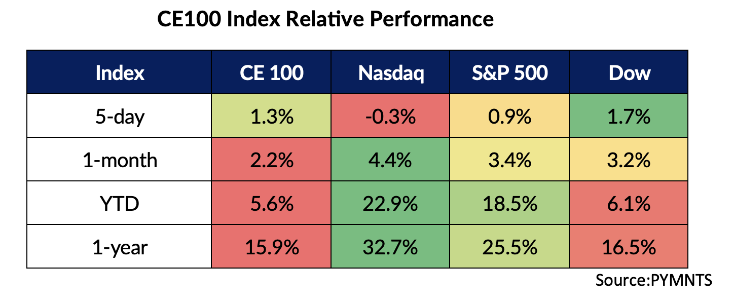 CE 100 Index