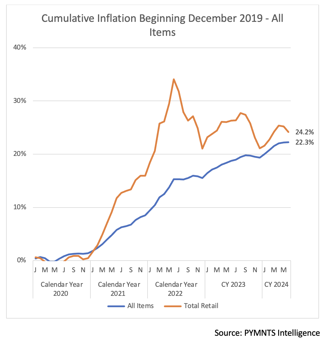 cumulative inflation since 2019, retail, total