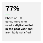 77%: Share of U.S. consumers who used a digital wallet in the past year and are highly satisfied