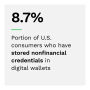 8.7%: Portion of U.S. consumers who have stored nonfinancial credentials in digital wallets