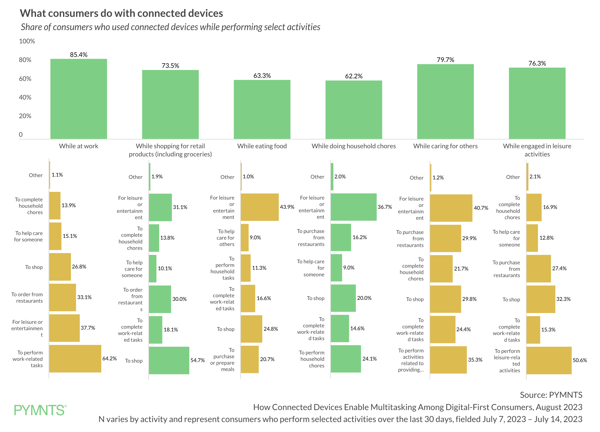 What consumers do with connected devices