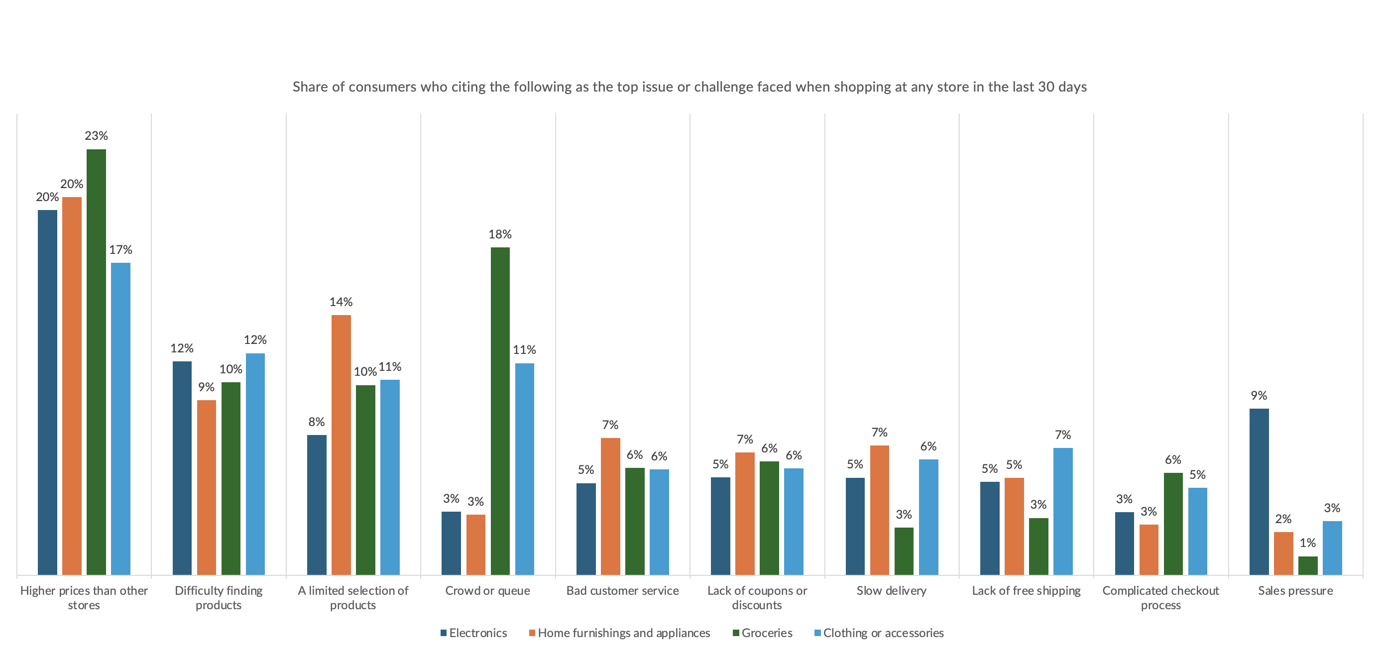 consumers, shopping, challenges