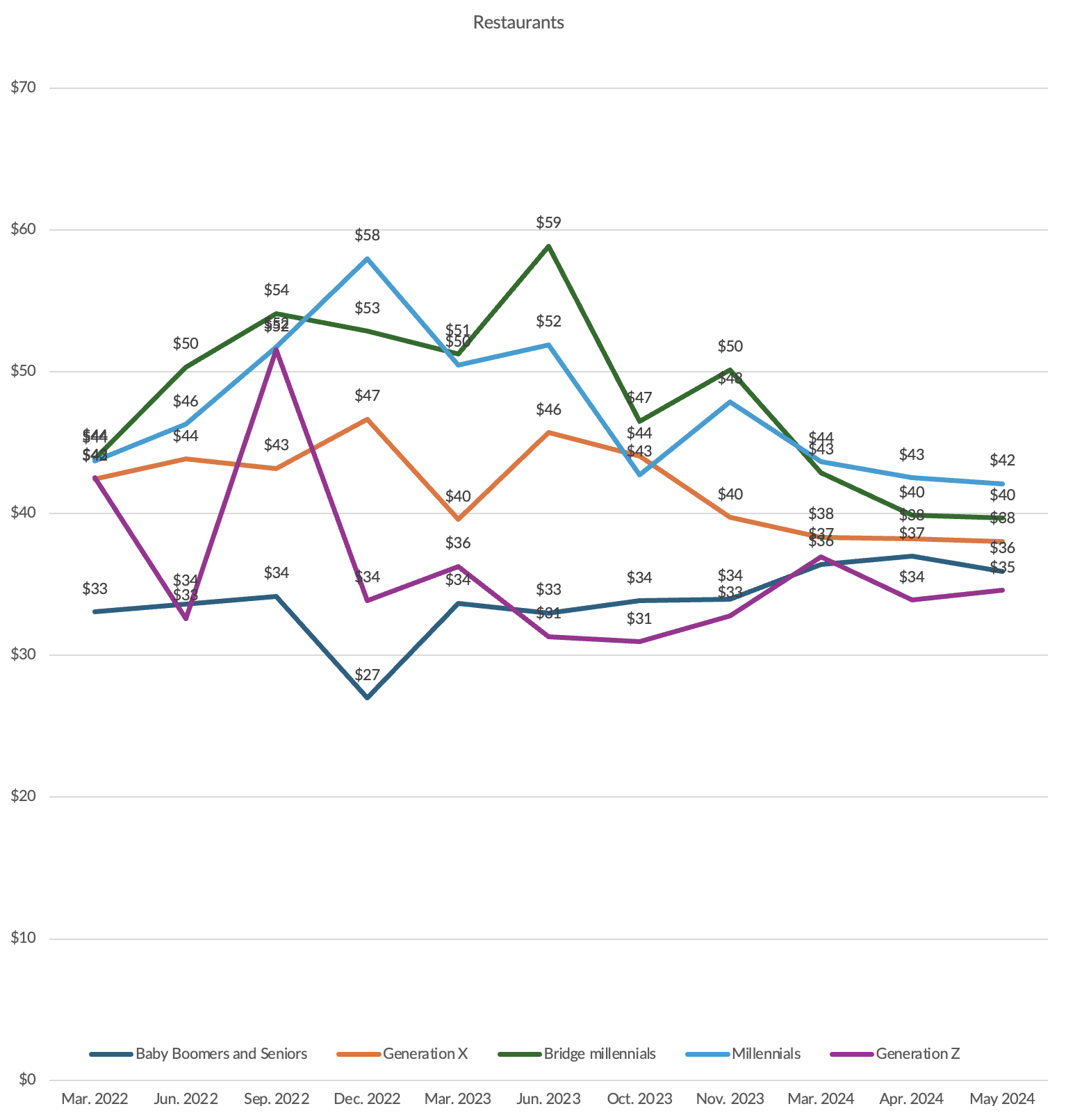 restaurants, demographics, generations