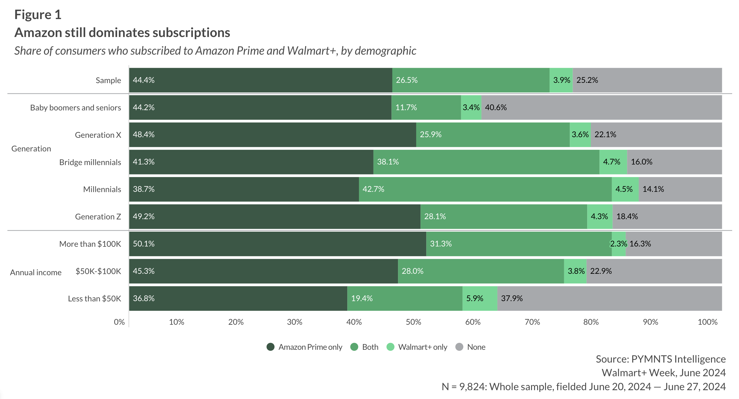 retail subscriptions, Amazon, Walmart