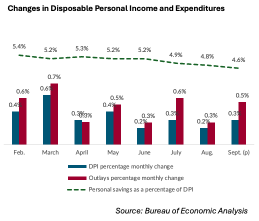 Changes in Disposable Personal Income and Expenditures