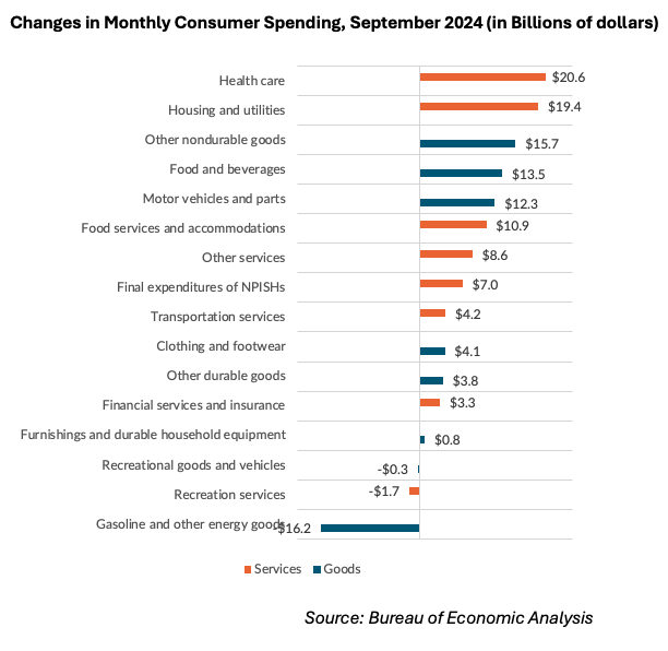 Changes in Monthly Cosnumer Spending