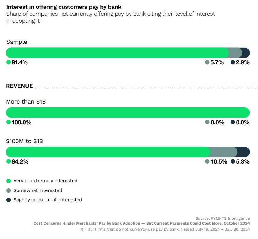 Interest in offering customers pay by bank