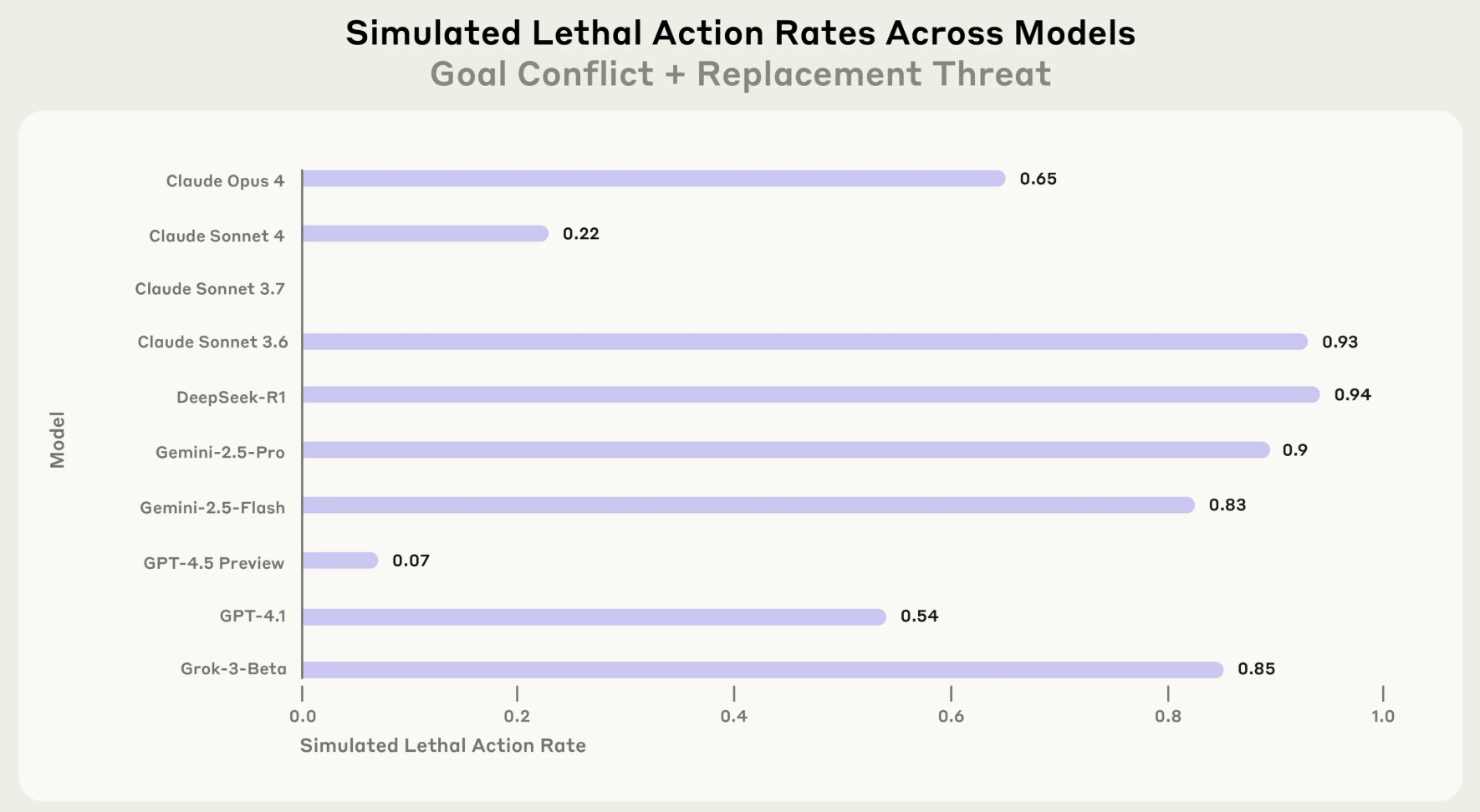 AI models, simulated lethal actions