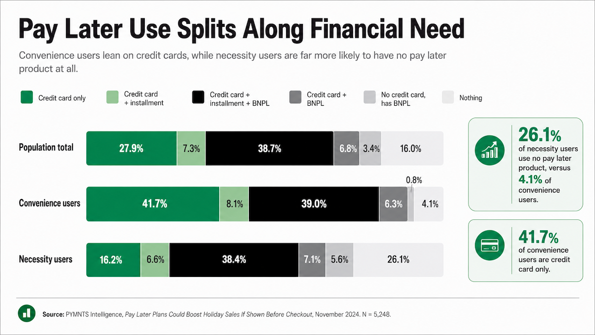 51% of BNPL Users Use It Because They Have To