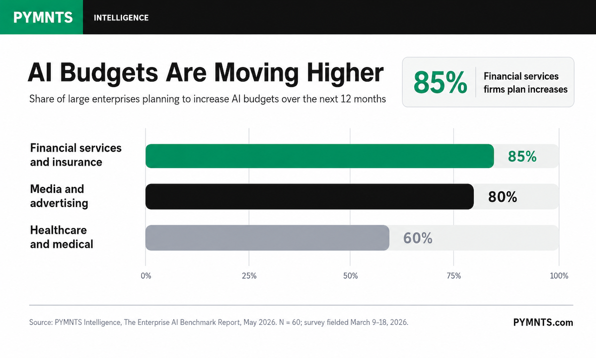 85% of Financial Firms Plan AI Budget Increases