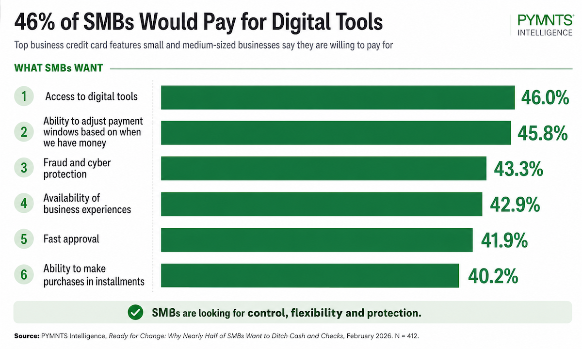 46% of Small Businesses Would Pay for Better Digital Tools