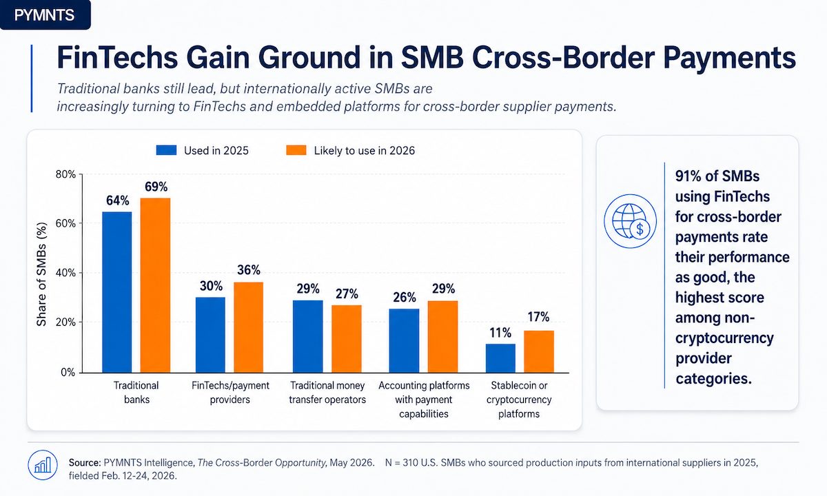 36% of Global SMB Buyers Plan to Use FinTech Payment Providers